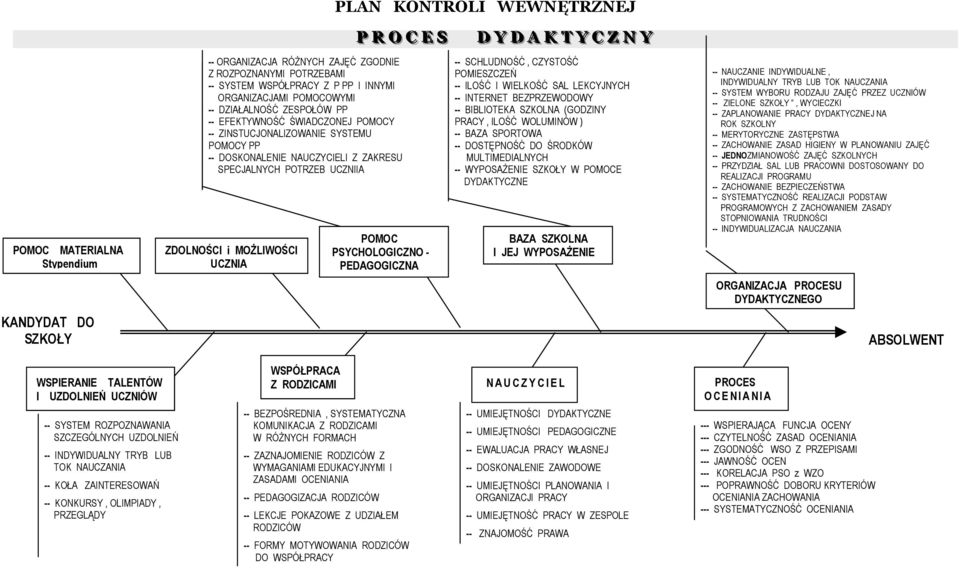 MOŻLIWOŚCI UCZNIA POMOC PSYCHOLOGICZNO - PEDAGOGICZNA D Y D A K T Y C Z N Y -- SCHLUDNOŚĆ, CZYSTOŚĆ POMIESZCZEŃ -- ILOŚĆ I WIELKOŚĆ SAL LEKCYJNYCH -- INTERNET BEZPRZEWODOWY -- BIBLIOTEKA SZKOLNA