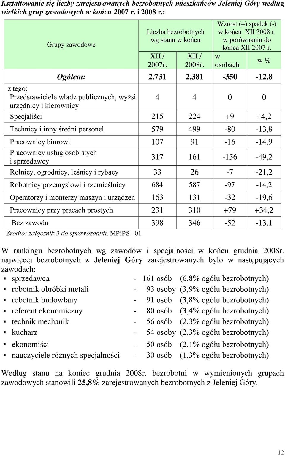 381-350 -12,8 z tego: Przedstawiciele władz publicznych, wyżsi 4 4 0 0 urzędnicy i kierownicy Specjaliści 215 224 +9 +4,2 Technicy i inny średni personel 579 499-80 -13,8 Pracownicy biurowi 107 91-16