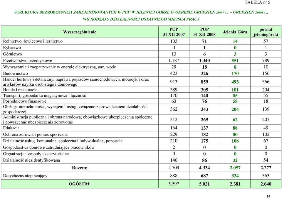 Górnictwo 13 6 3 3 Przetwórstwo przemysłowe 1.187 1.