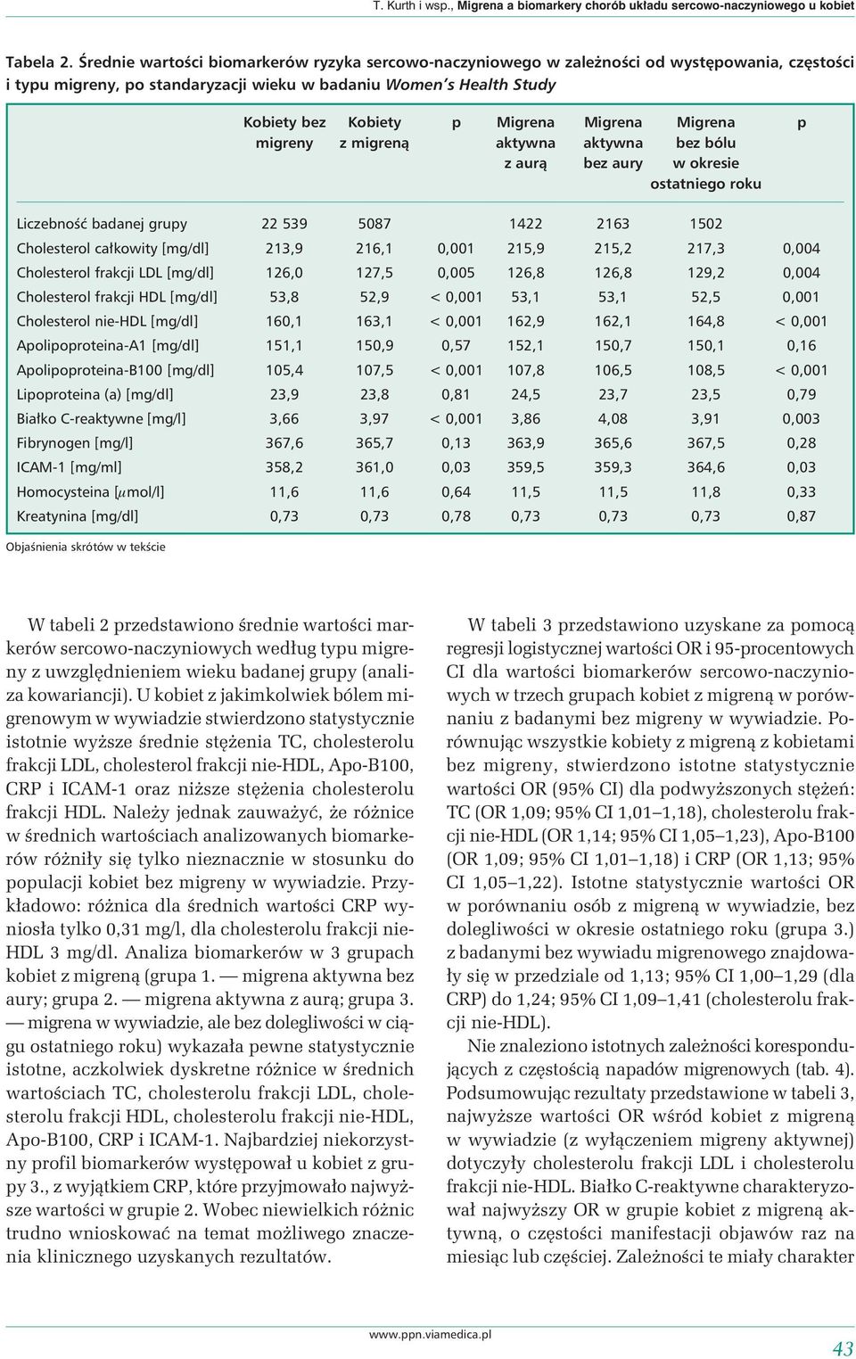 Migrena Migrena p migreny z migreną aktywna aktywna bez bólu z aurą bez aury w okresie ostatniego roku Liczebność badanej grupy 22 539 5087 1422 2163 1502 Cholesterol całkowity [mg/dl] 213,9 216,1