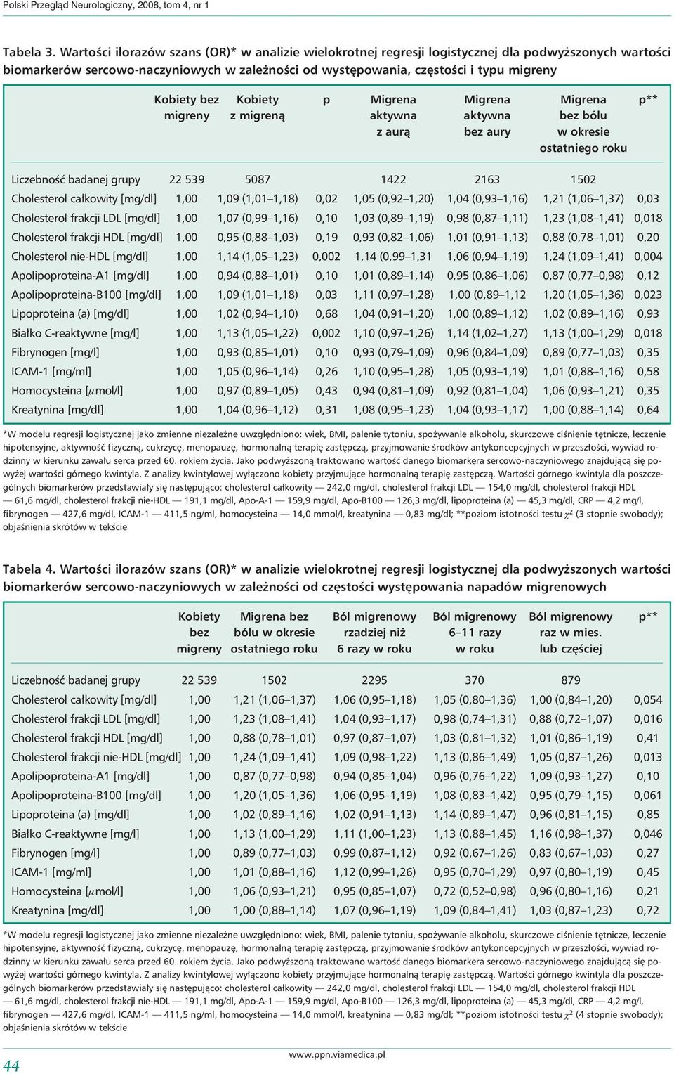 bez Kobiety p Migrena Migrena Migrena p** migreny z migreną aktywna aktywna bez bólu z aurą bez aury w okresie ostatniego roku Liczebność badanej grupy 22 539 5087 1422 2163 1502 Cholesterol