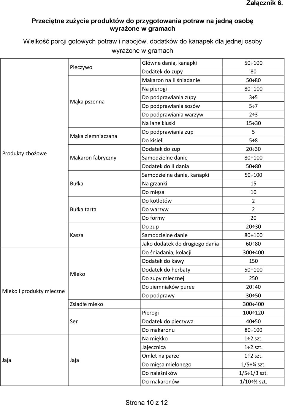 zbożowe Mleko i produkty mleczne Jaja Pieczywo Główne dania, kanapki 50 100 Dodatek do zupy 80 Makaron na II śniadanie 50 80 Na pierogi 80 100 Mąka pszenna Do podprawiania zupy 3 5 Do podprawiania