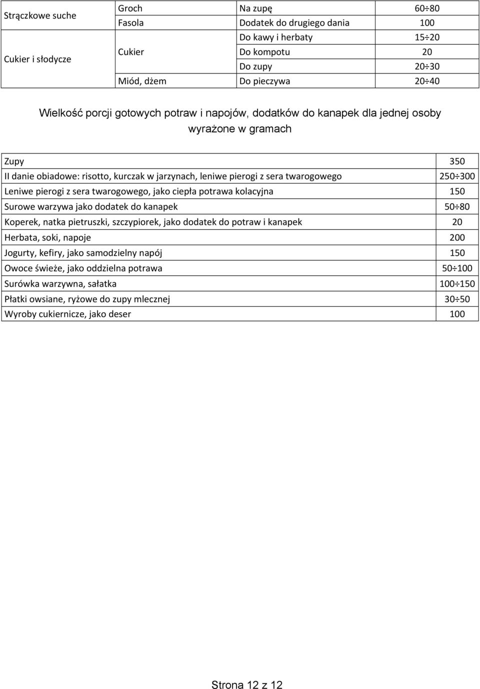 sera twarogowego, jako ciepła potrawa kolacyjna 150 Surowe warzywa jako dodatek do kanapek 50 80 Koperek, natka pietruszki, szczypiorek, jako dodatek do potraw i kanapek 20 Herbata, soki, napoje 200