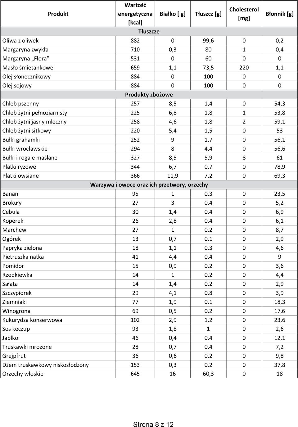 jasny mleczny 258 4,6 1,8 2 59,1 Chleb żytni sitkowy 220 5,4 1,5 0 53 Bułki grahamki 252 9 1,7 0 56,1 Bułki wrocławskie 294 8 4,4 0 56,6 Bułki i rogale maślane 327 8,5 5,9 8 61 Płatki ryżowe 344 6,7