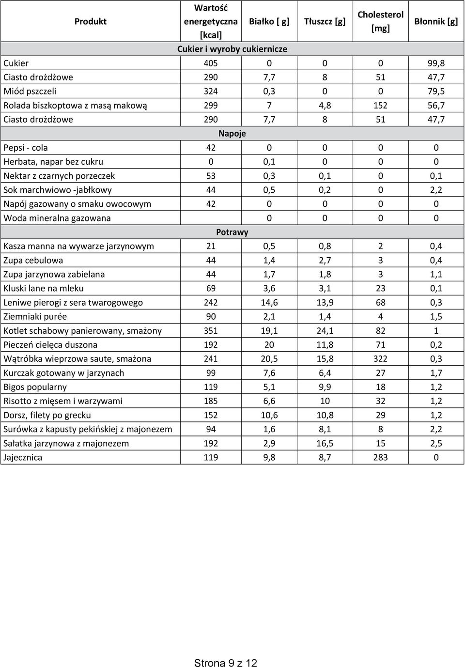 0 0,1 Sok marchwiowo -jabłkowy 44 0,5 0,2 0 2,2 Napój gazowany o smaku owocowym 42 0 0 0 0 Woda mineralna gazowana 0 0 0 0 Potrawy Kasza manna na wywarze jarzynowym 21 0,5 0,8 2 0,4 Zupa cebulowa 44