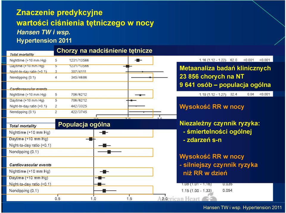 9 641 osób populacja ogólna Wysokość RR w nocy Populacja ogólna Niezależny czynnik ryzyka: -