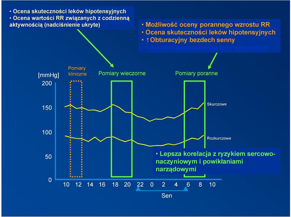 poprzedniego dnia wieczorem [mmhg] 200 Pomiary kliniczne Pomiary wieczorne Pomiary poranne 150 Skurczowe 100