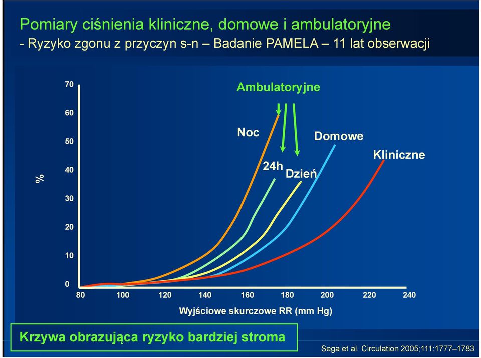 Kliniczne 30 20 10 0 80 100 120 140 160 180 200 220 240 Wyjściowe skurczowe RR (mm
