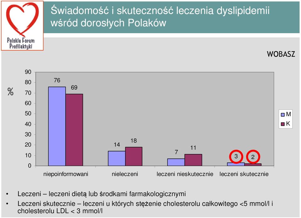 leczeni skutecznie Leczeni leczeni dietą lub środkami farmakologicznymi Leczeni skutecznie