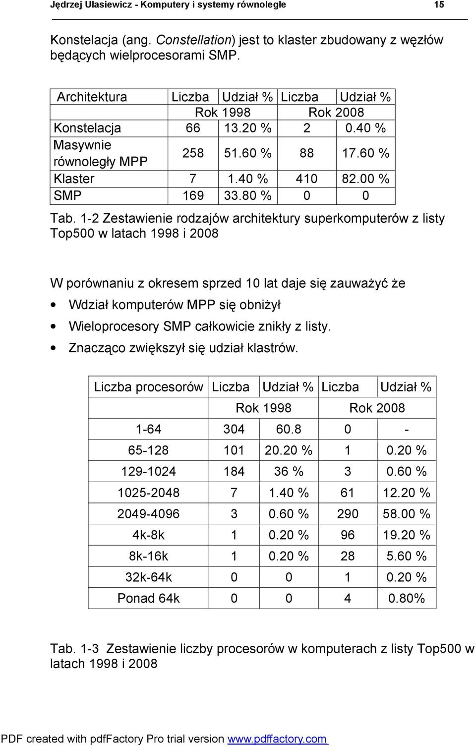 1-2 Zestawienie rodzajów architektury superkomputerów z listy Top500 w latach 1998 i 2008 W porównaniu z okresem sprzed 10 lat daje się zauważyć że Wdział komputerów MPP się obniżył Wieloprocesory