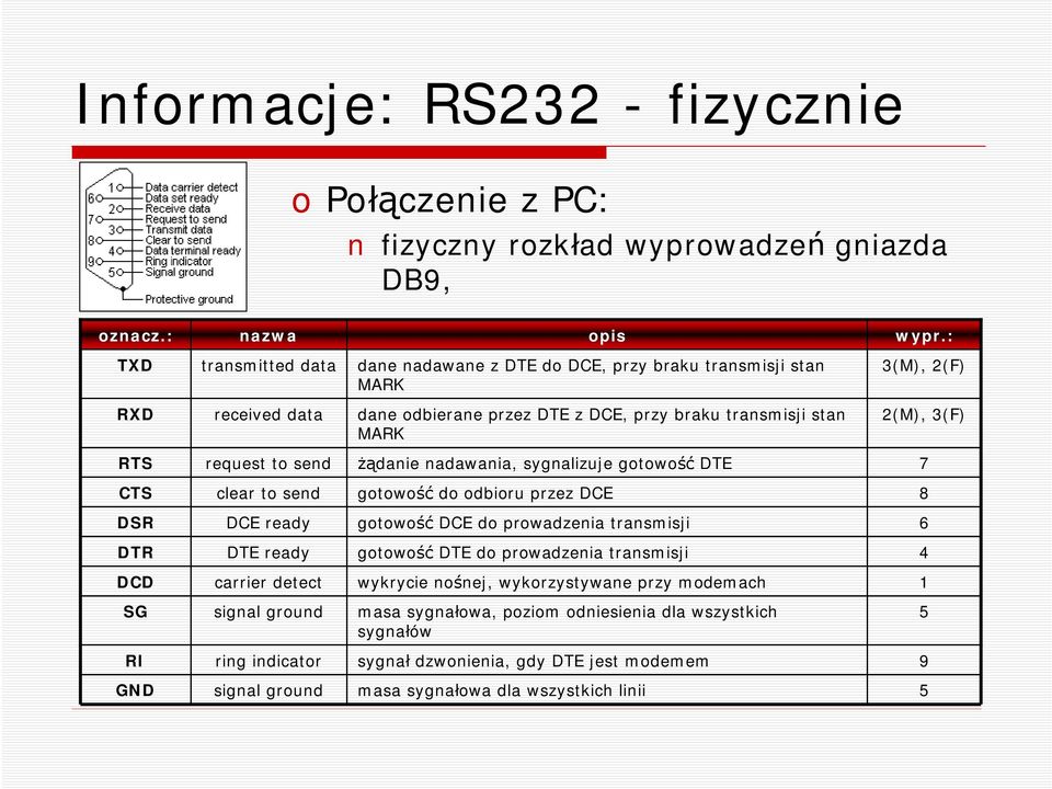 RTS request t send żądanie nadawania, sygnalizuje gtwść DTE 7 CTS clear t send gtwść d dbiru przez DCE 8 DSR DCE ready gtwść DCE d prwadzenia transmisji 6 DTR DTE ready gtwść DTE d