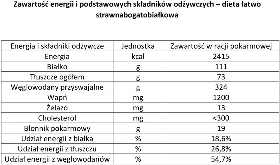 ogółem g 73 Węglowodany przyswajalne g 324 Wapń mg 1200 Żelazo mg 13 Cholesterol mg < Błonnik