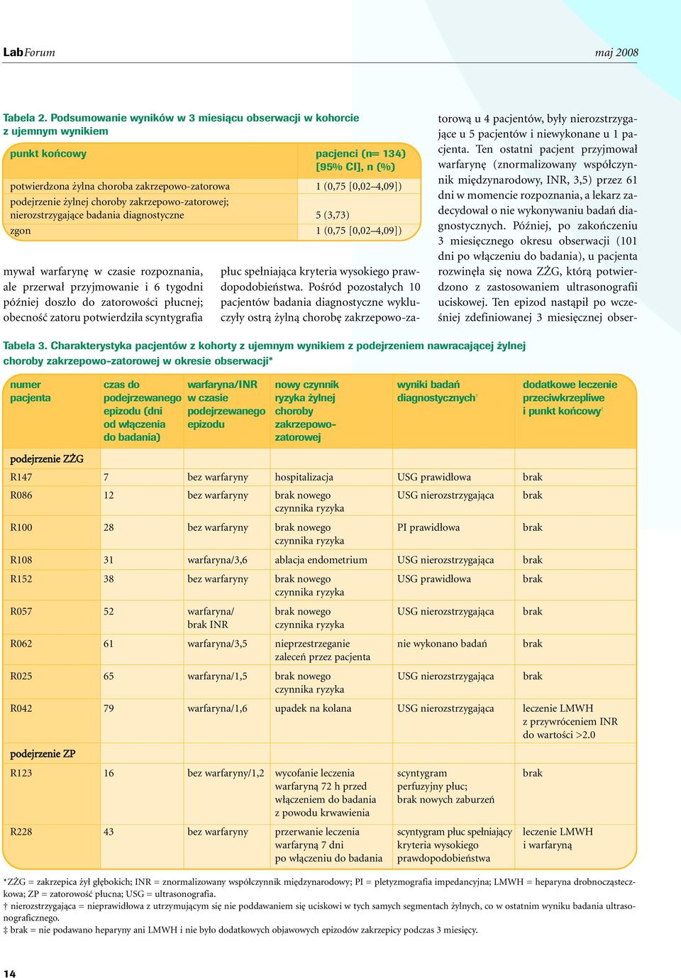 [0,02 4,09]) podejrzenie ylnej choroby zakrzepowo-zatorowej; nierozstrzygajàce badania diagnostyczne 5 (3,73) zgon 1 (0,75 [0,02 4,09]) mywa warfaryn w czasie rozpoznania, ale przerwa przyjmowanie i