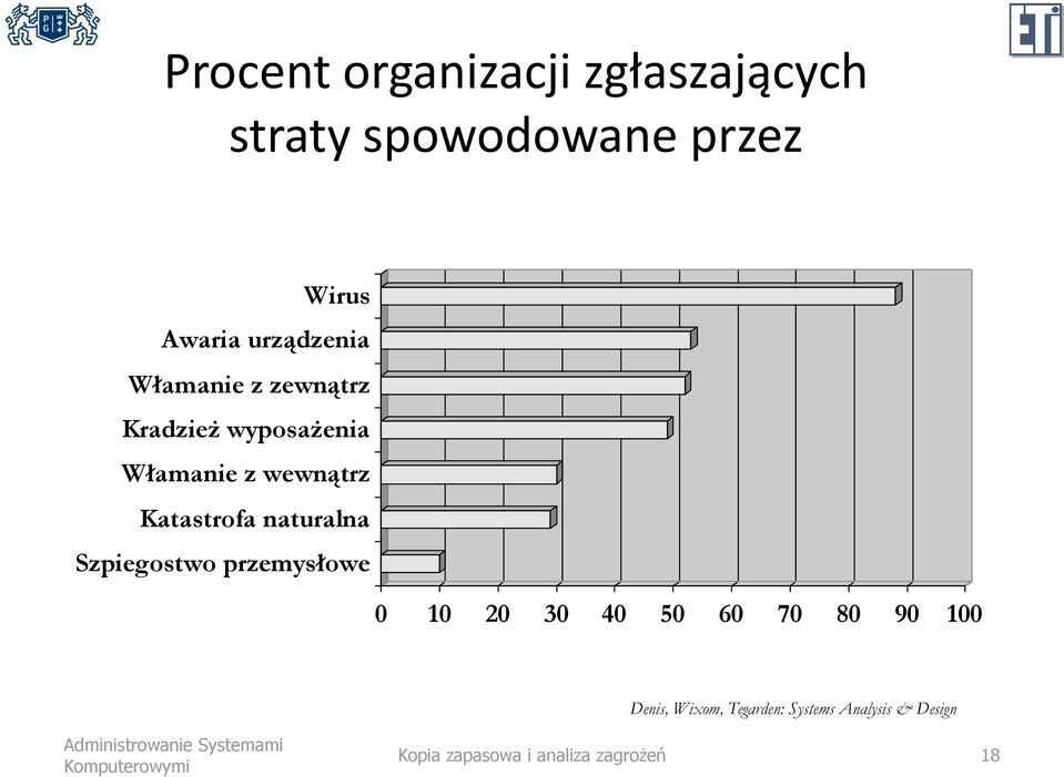 Katastrofa naturalna Szpiegostwo przemysłowe 0 10 20 30 40 50 60 70 80 90