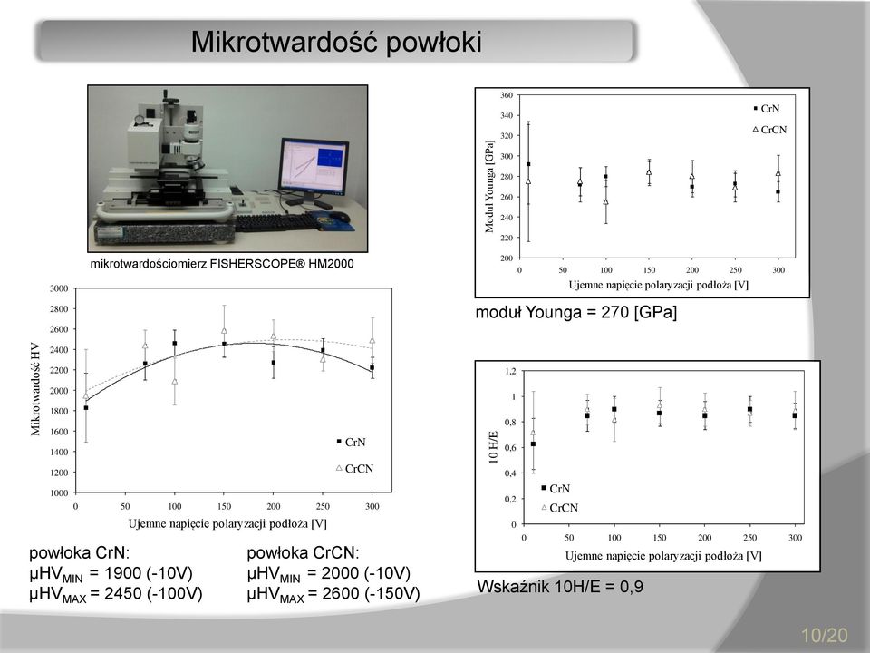 50 100 150 200 250 300 powłoka CrN: µhv MIN = 1900 (-10V) µhv MAX = 2450 (-100V) Ujemne napięcie polaryzacji podłoża [V] CrN CrCN 1 0,8 0,6 0,4 0,2 CrN