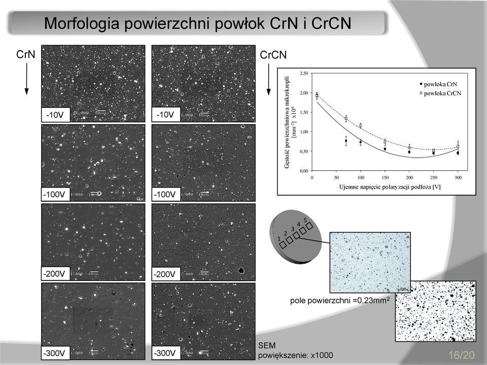 0,00 0 50 100 150 200 250 300-100V -100V Ujemne napięcie polaryzacji podłoża [V] 1