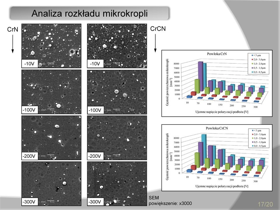 0-100V -100V 10 70 100 150 200 250 300 Ujemne napięcie polaryzacji podłoża [V] 8000 7000 6000 Powłoka CrCN < 3 µm 2,0-3,0µm 1,0-2,0µm