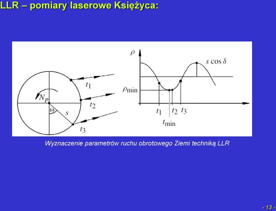 parametrów ruchu