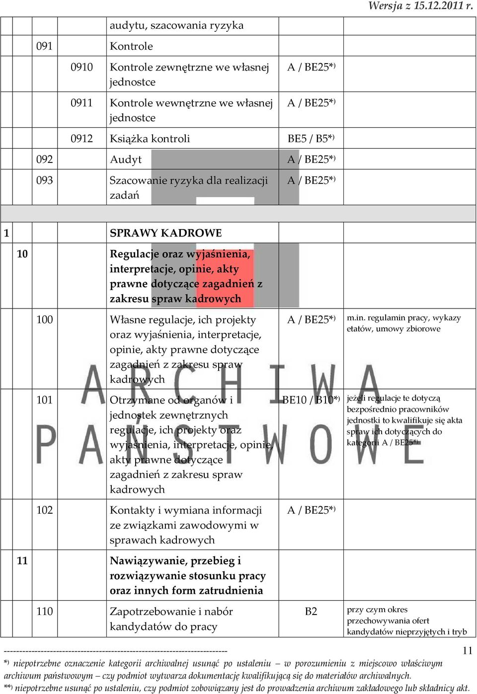 spraw kadrowych 100 Własne regulacje, ich projekty oraz wyjaśnienia, interpretacje, opinie, akty prawne dotyczące zagadnień z zakresu spraw kadrowych 101 Otrzymane od organów i jednostek zewnętrznych