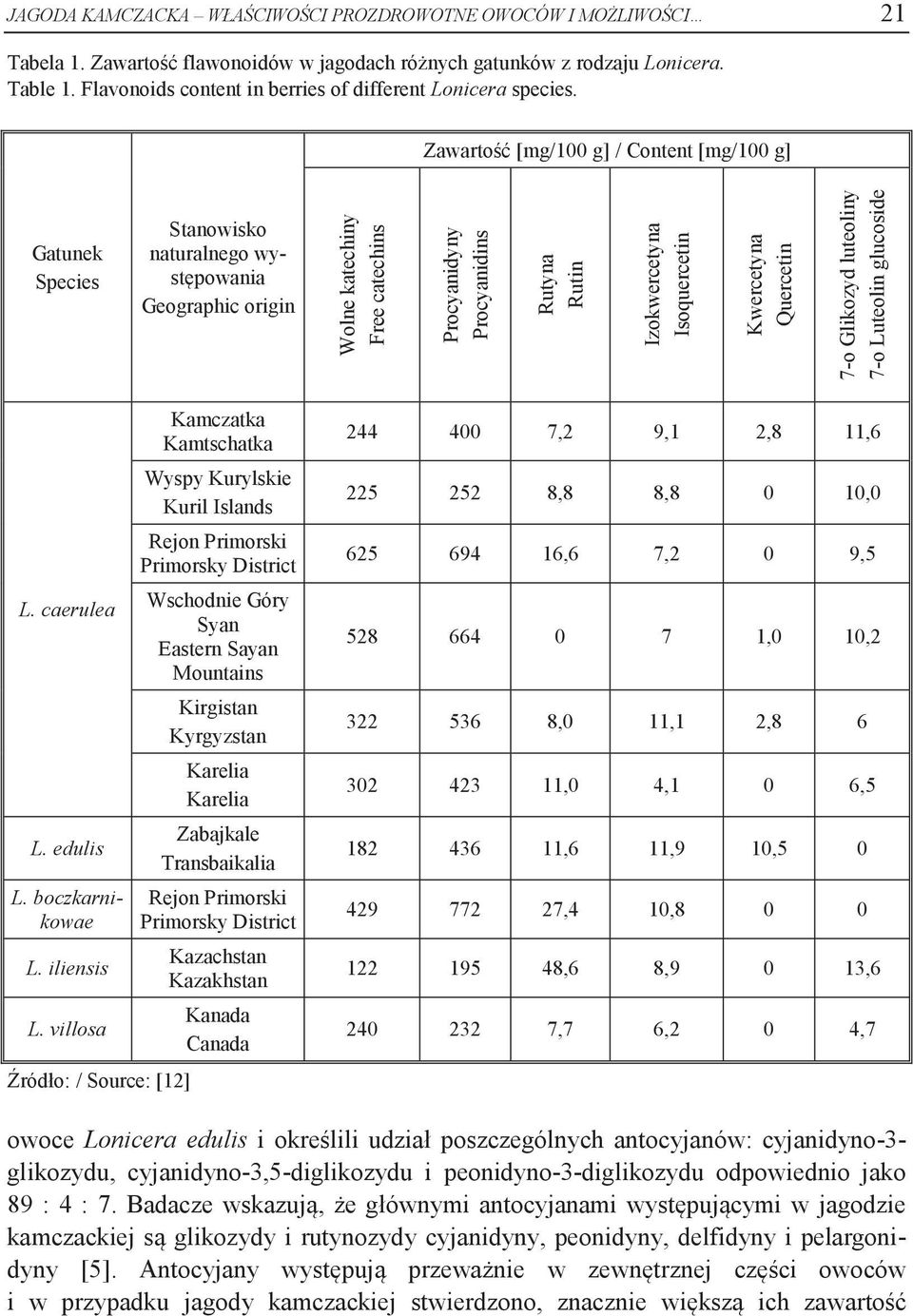 Zawartość [mg/100 g] / Content [mg/100 g] Gatunek Species Stanowisko naturalnego występowania Geographic origin Wolne katechiny Free catechins Procyanidyny Procyanidins Rutyna Rutin Izokwercetyna