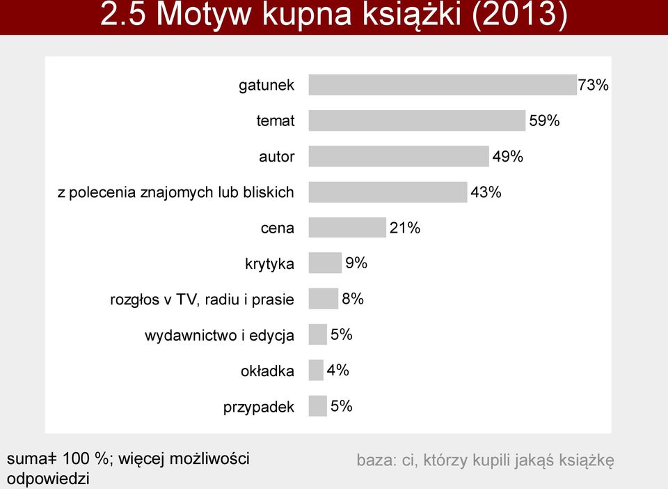 prasie wydawnictwo i edycja okładka przypadek 9% 8% 5% 4% 5% sumaǂ 100