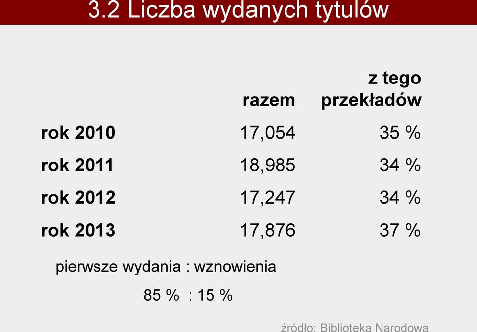 17,247 34 % rok 2013 17,876 37 % pierwsze wydania :