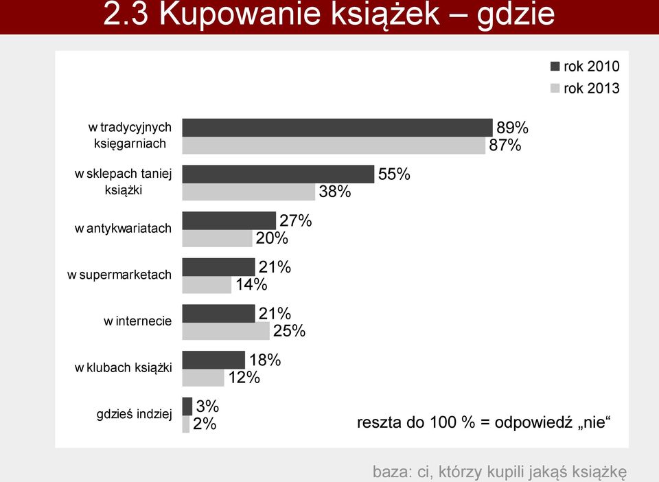 klubach książki gdzieś indziej 3% 2% 27% 20% 21% 14% 21% 25% 18% 12% 89%