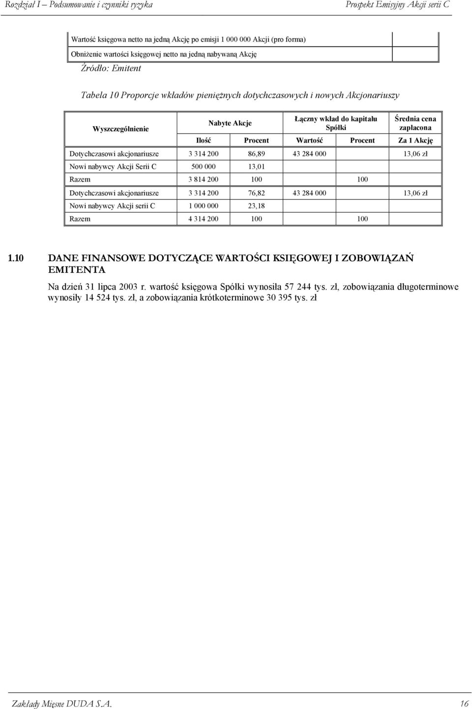 Dotychczasowi akcjonariusze 3 314 200 86,89 43 284 000 13,06 zł Nowi nabywcy Akcji Serii C 500 000 13,01 Razem 3 814 200 100 100 Dotychczasowi akcjonariusze 3 314 200 76,82 43 284 000 13,06 zł Nowi