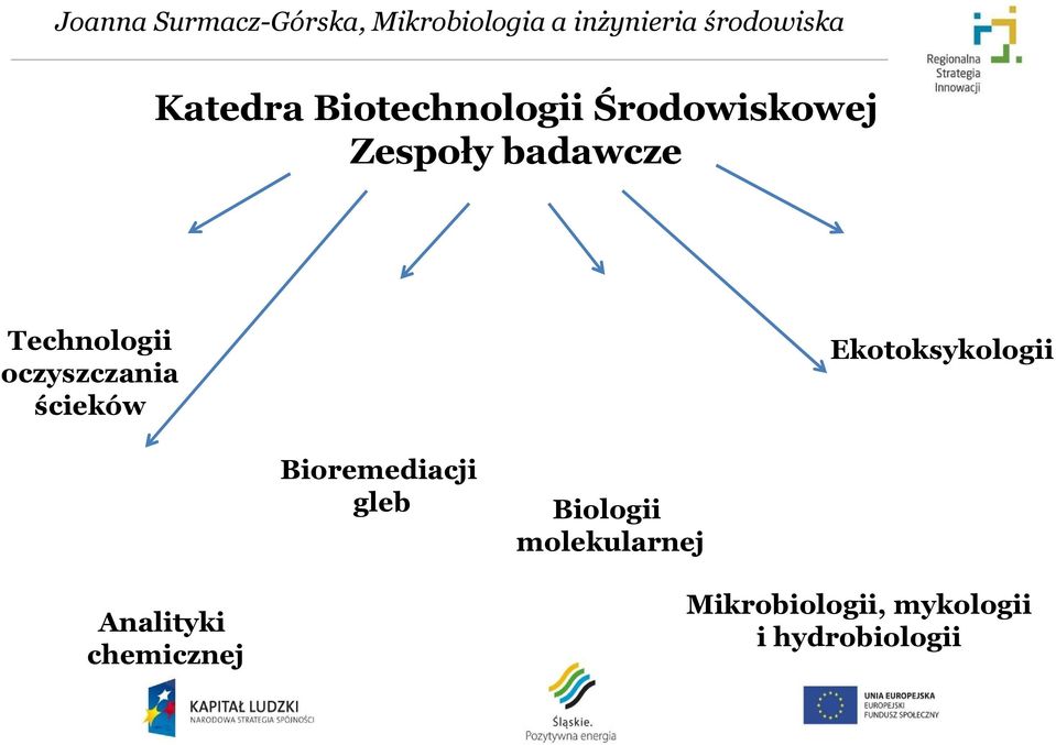 Ekotoksykologii Bioremediacji gleb Biologii