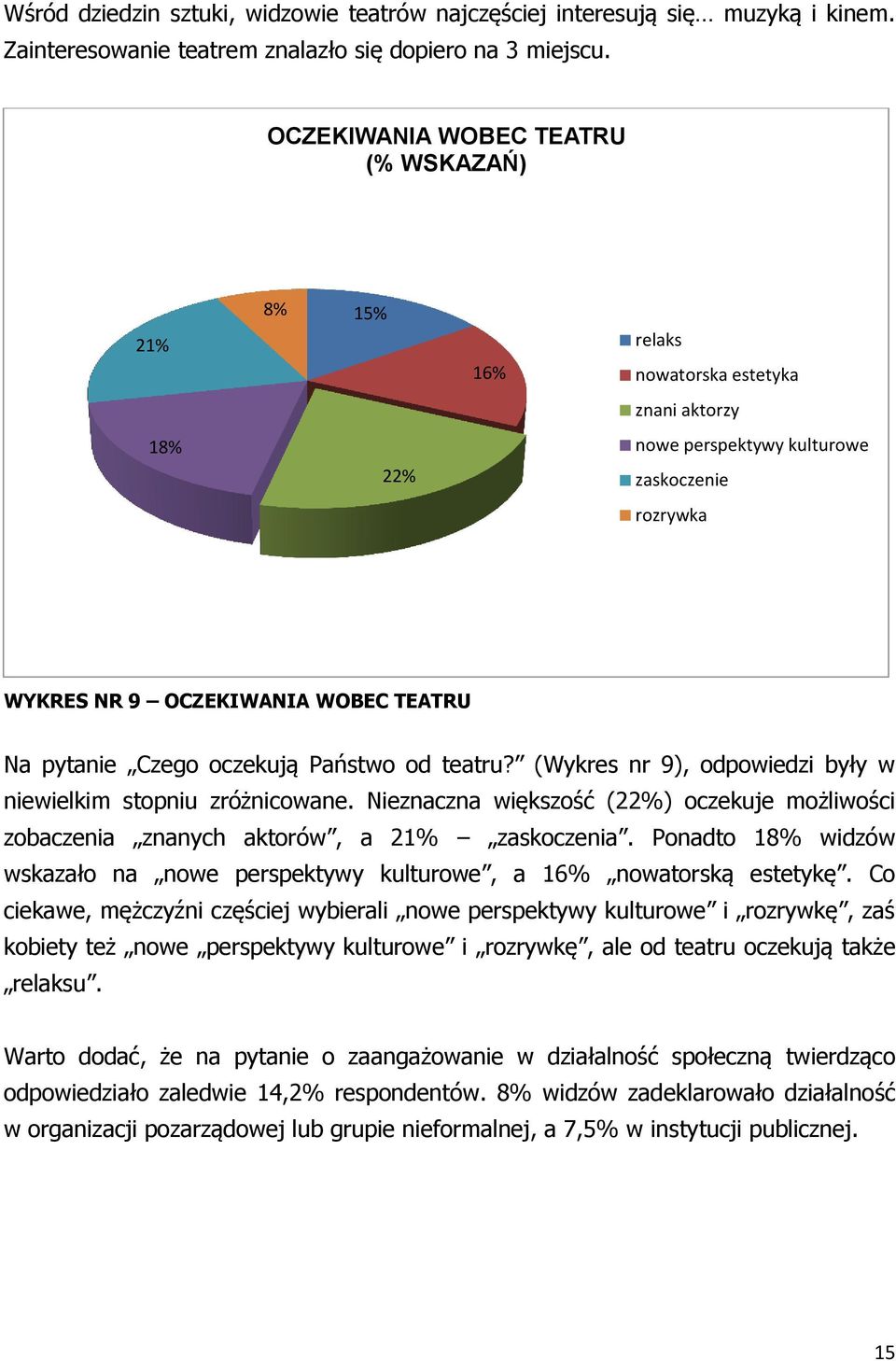 Czego oczekują Państwo od teatru? (Wykres nr 9), odpowiedzi były w niewielkim stopniu zróżnicowane. Nieznaczna większość (22%) oczekuje możliwości zobaczenia znanych aktorów, a 21% zaskoczenia.