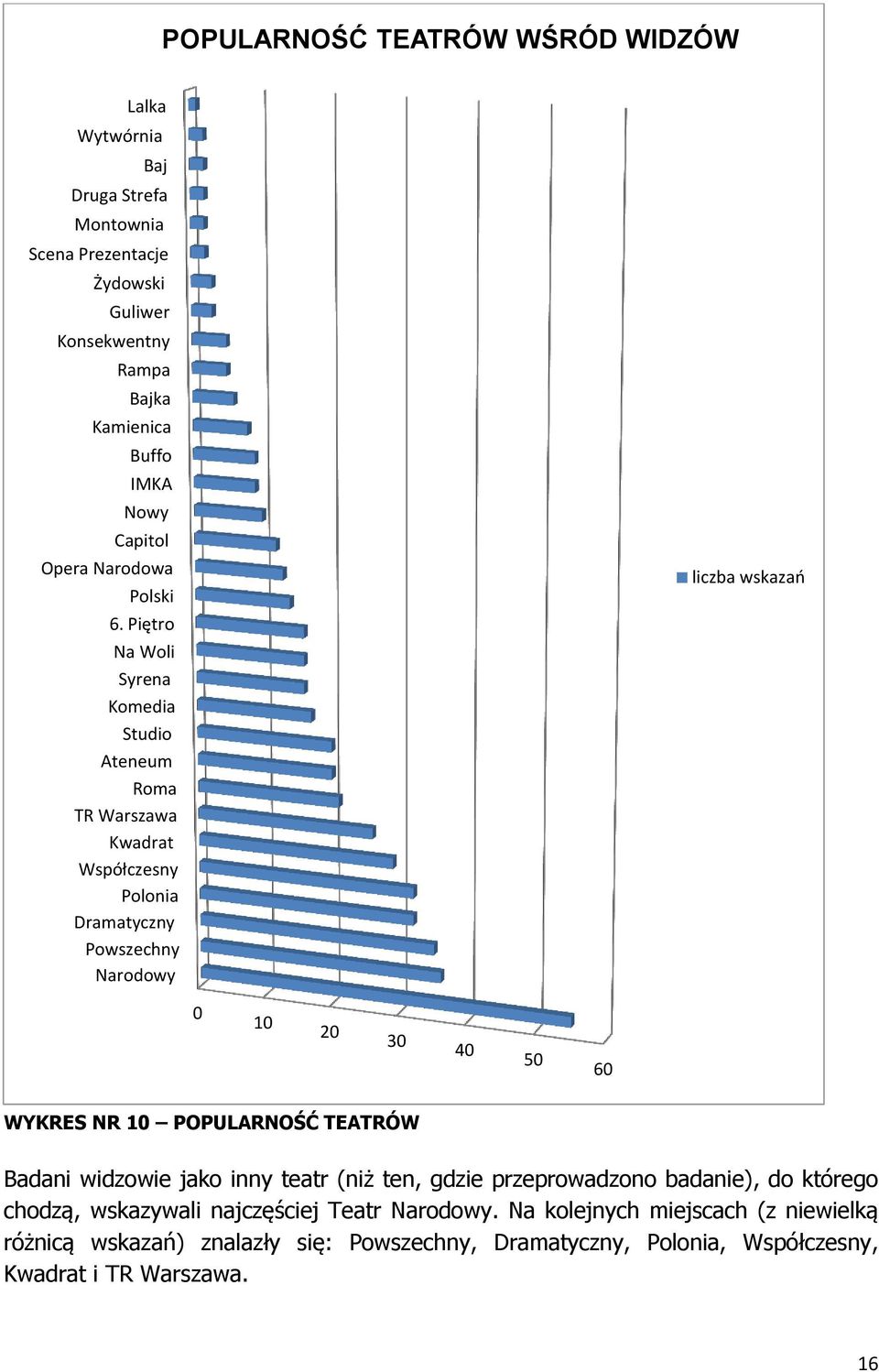 Piętro Na Woli Syrena Komedia Studio Ateneum Roma TR Warszawa Kwadrat Współczesny Polonia Dramatyczny Powszechny Narodowy liczba wskazao 0 10 20 30 40 50 60 WYKRES