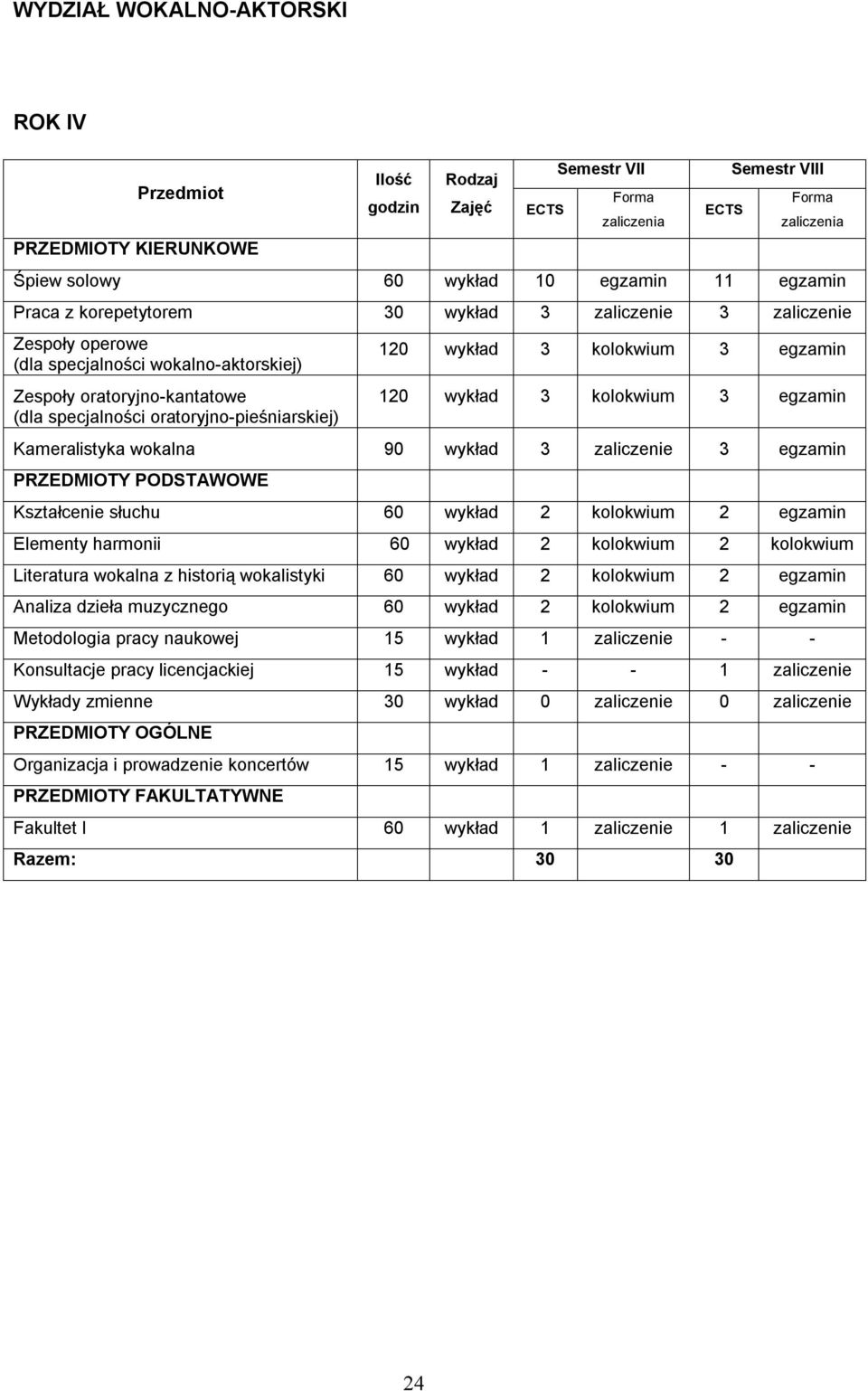 3 egzamin 120 wykład 3 kolokwium 3 egzamin Kameralistyka wokalna 90 wykład 3 zaliczenie 3 egzamin PRZEDMIOTY PODSTAWOWE Kształcenie słuchu 60 wykład 2 kolokwium 2 egzamin Elementy harmonii 60 wykład