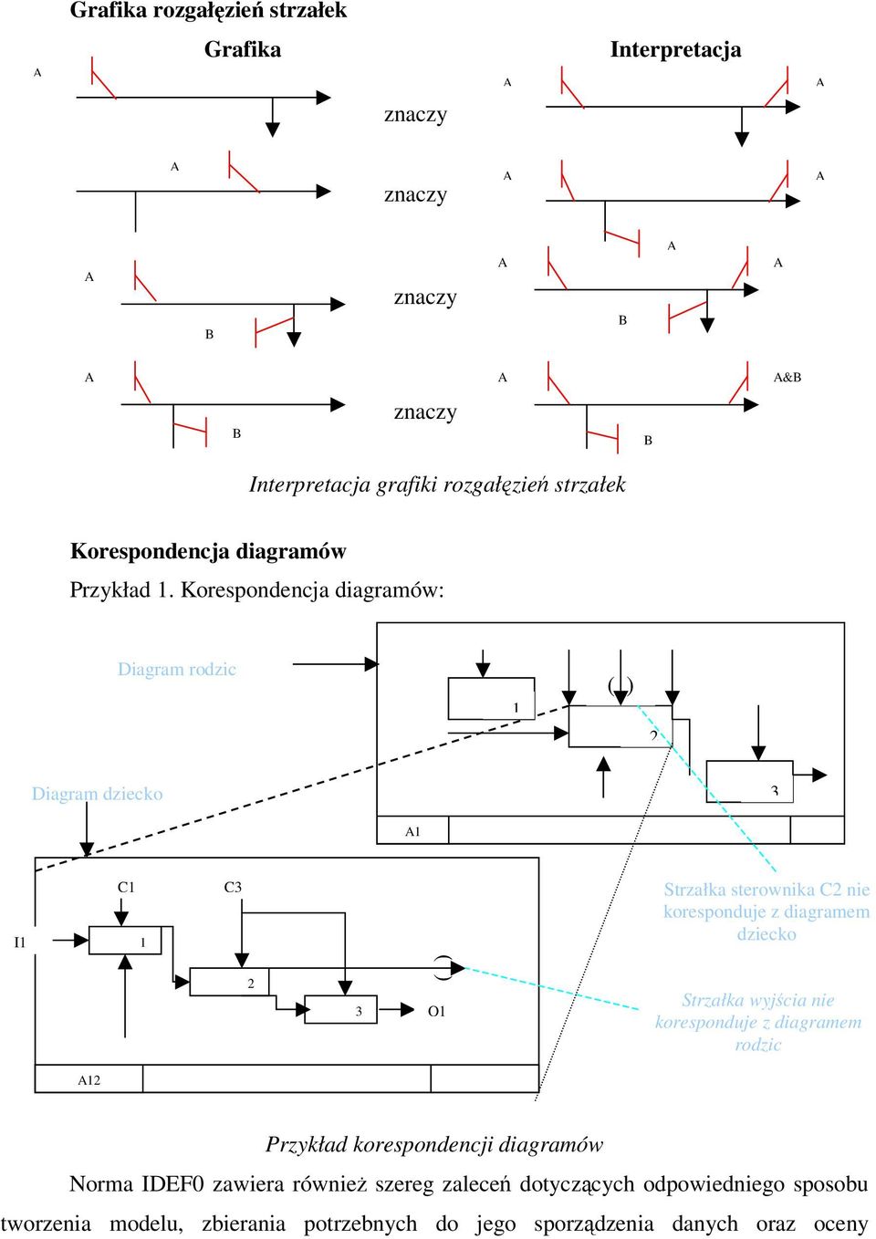 Korespondencja diagramów: Diagram rodzic 1 ( ) 2 Diagram dziecko 3 A1 I1 C1 1 C3 Strzałka sterownika C2 nie koresponduje z diagramem dziecko 2 3