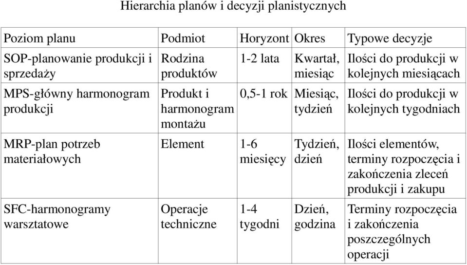 techniczne 1-2 lata Kwartał, miesiąc 0,5-1 rok Miesiąc, tydzień 1-4 tygodni Tydzień, dzień Dzień, godzina Ilości do produkcji w kolejnych miesiącach Ilości