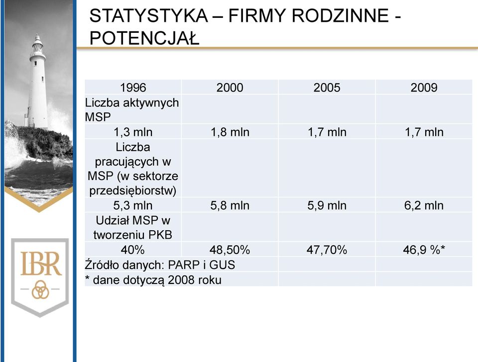 przedsiębiorstw) 5,3 mln 5,8 mln 5,9 mln 6,2 mln Udział MSP w tworzeniu