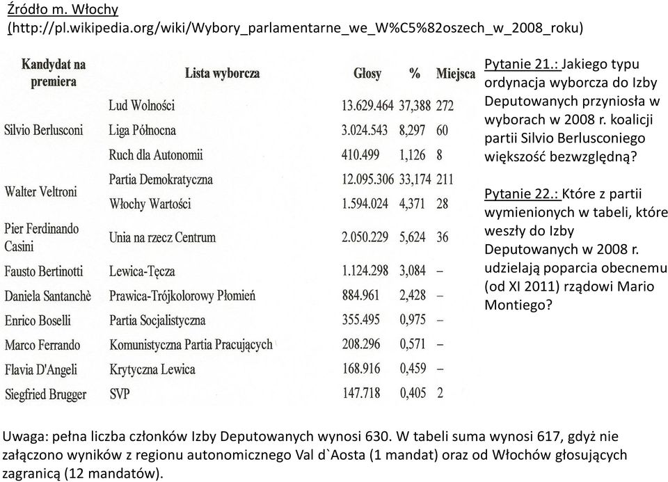 Pytanie 22.: Które z partii wymienionych w tabeli, które weszły do Izby Deputowanych w 2008 r.