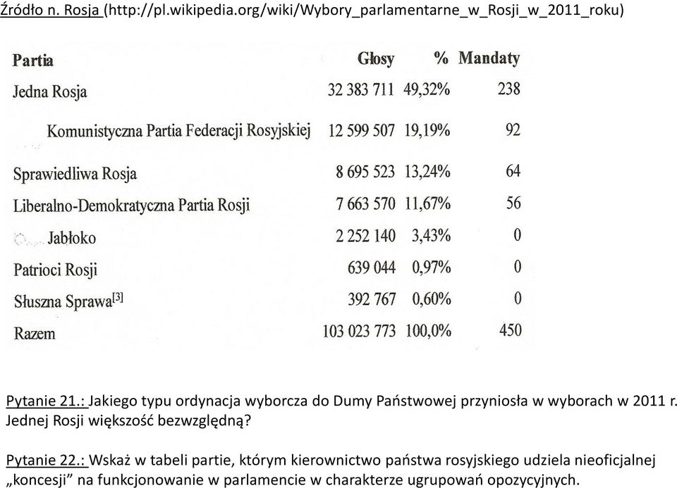 Jednej Rosji większość bezwzględną? Pytanie 22.