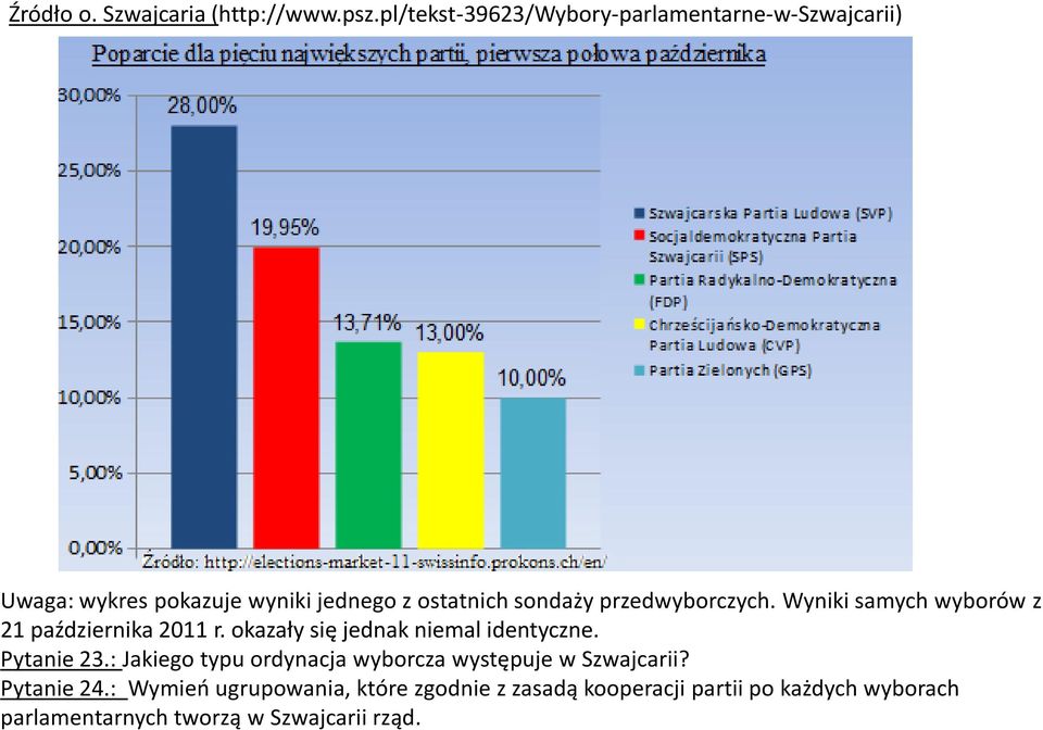 przedwyborczych. Wyniki samych wyborów z 21 października 2011 r. okazały się jednak niemal identyczne.