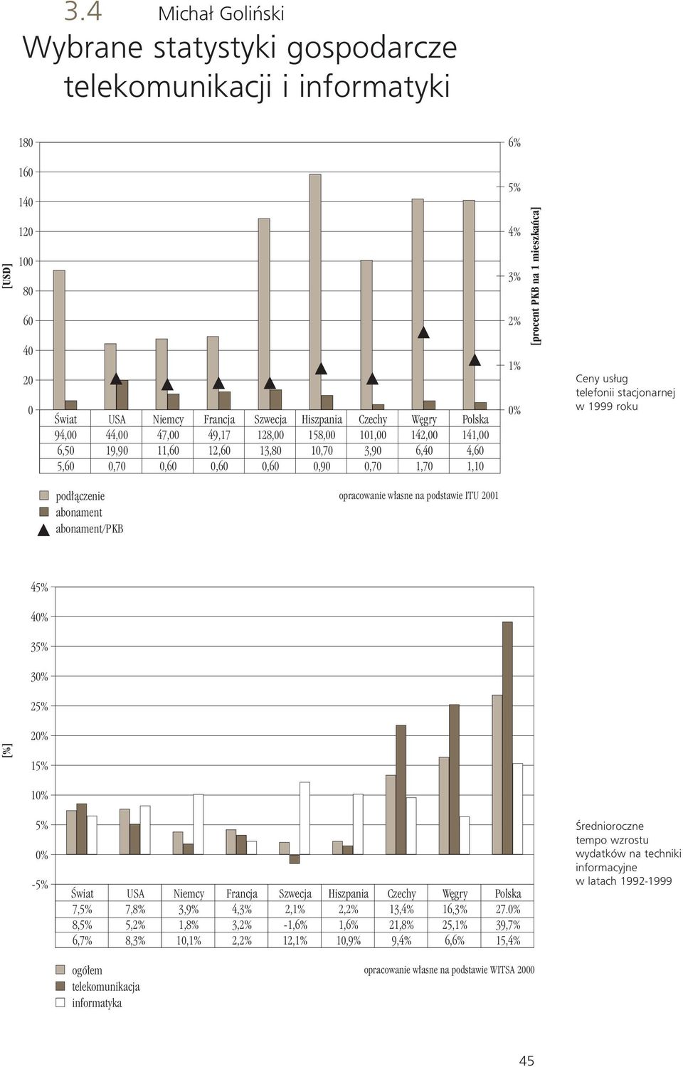 ug telefonii stacjonarnej w 1999 roku pod àczenie opracowanie w asne na podstawie ITU 2001 abonament abonament/pkb 45% 40% 35% 30% 25% [%] 20% 15% 10% 5% 0% -5% Âwiat 7,5% 8,5% 6,7% USA 7,8% 5,2%