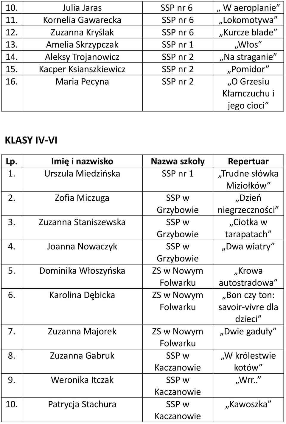 Urszula Miedzińska SSP nr 1 Trudne słówka Miziołków 2. Zofia Miczuga SSP w Grzybowie Dzień niegrzeczności 3. Zuzanna Staniszewska SSP w Grzybowie Ciotka w tarapatach 4.