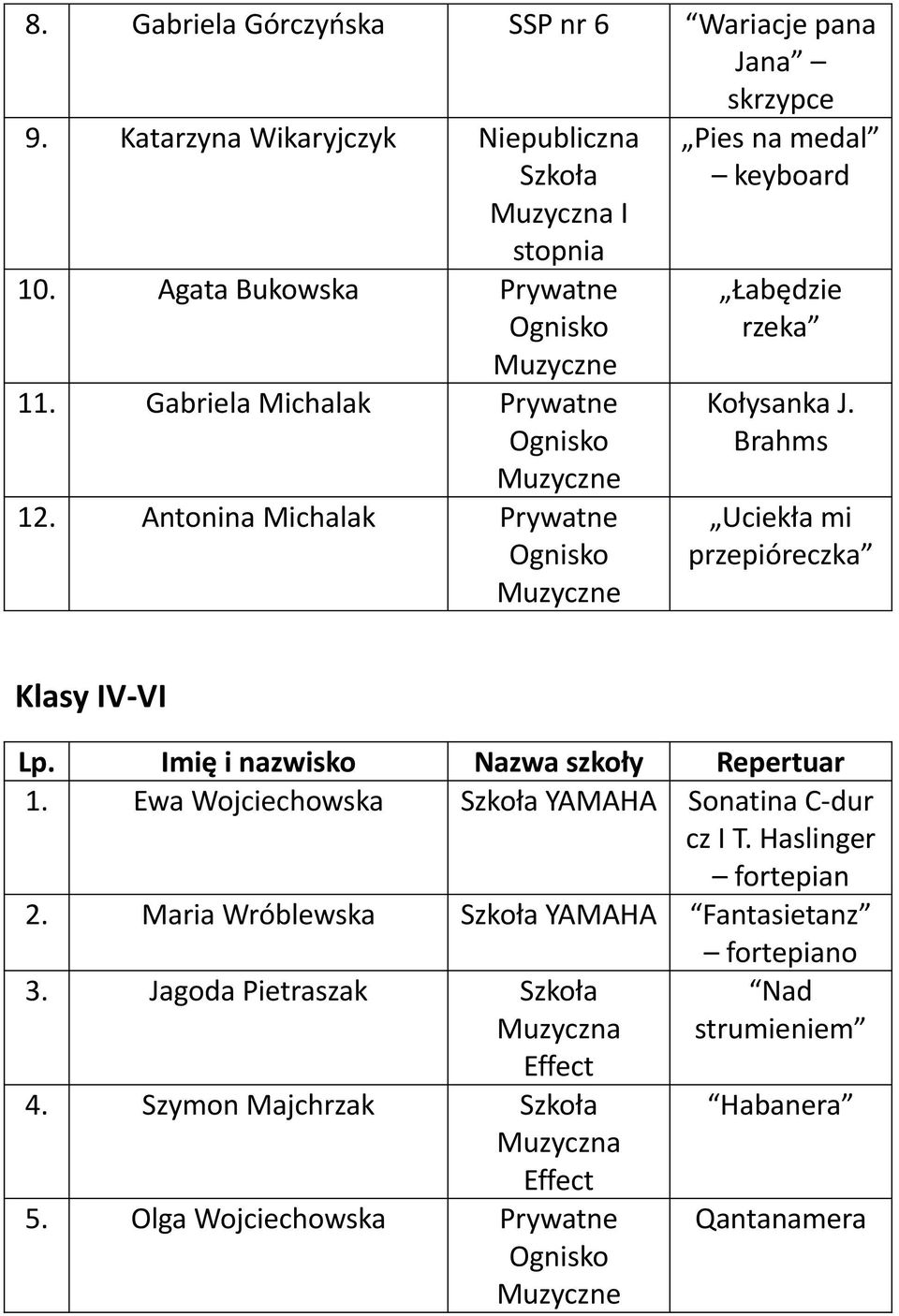 Antonina Michalak Prywatne Muzyczne Pies na medal keyboard Łabędzie rzeka Kołysanka J. Brahms Uciekła mi przepióreczka Klasy IV-VI 1.