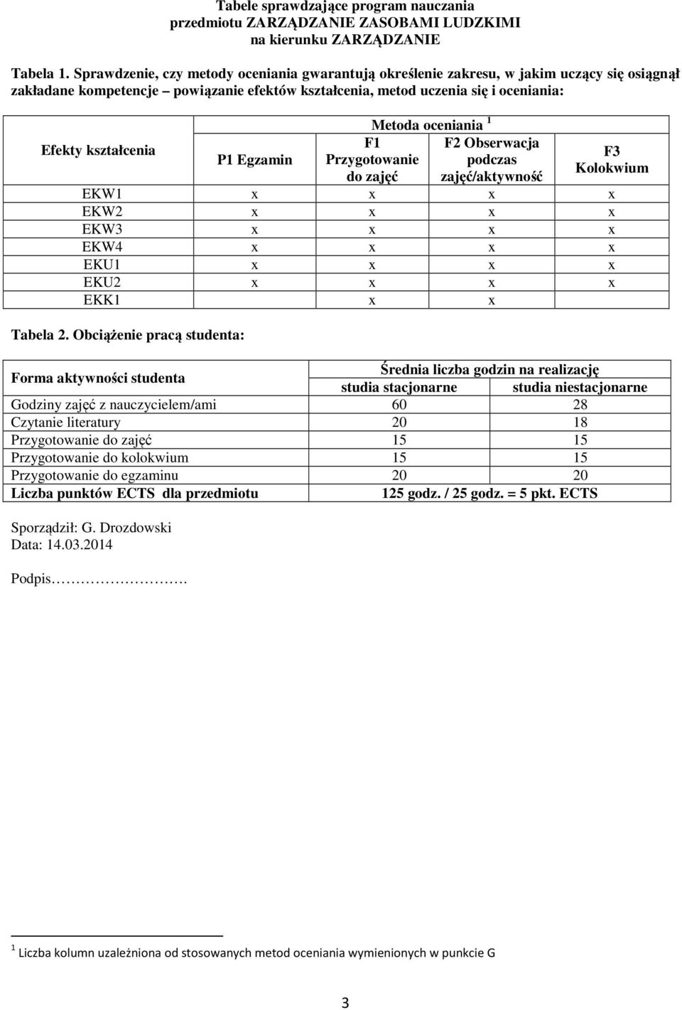 Egzamin Metoda oceniania F Przygotowanie do zajęć F Obserwacja podczas zajęć/aktywność F Kolokwium EKW x x x x EKW x x x x EKW x x x x EKW x x x x EKU x x x x EKU x x x x EKK x x Tabela.