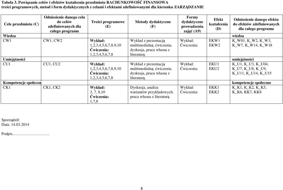 (C) Odniesienie danego celu do celów zdefiniowanych dla całego programu Treści programowe (E) Metody dydaktyczne (F) Formy dydaktyczne prowadzenia zajęć (A9) Efekt kształcenia (D) Wiedza wiedza CW