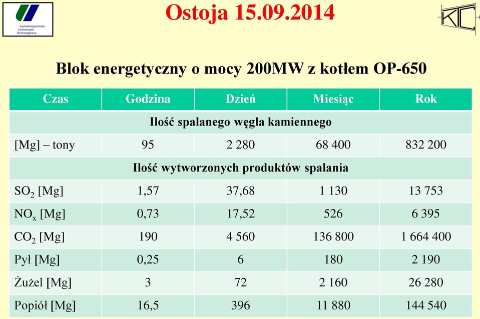 [Mg] 1,57 37,68 1 130 13 753 NO x [Mg] 0,73 17,52 526 6 395 CO 2 [Mg] 190 4 560 136 800 1 664