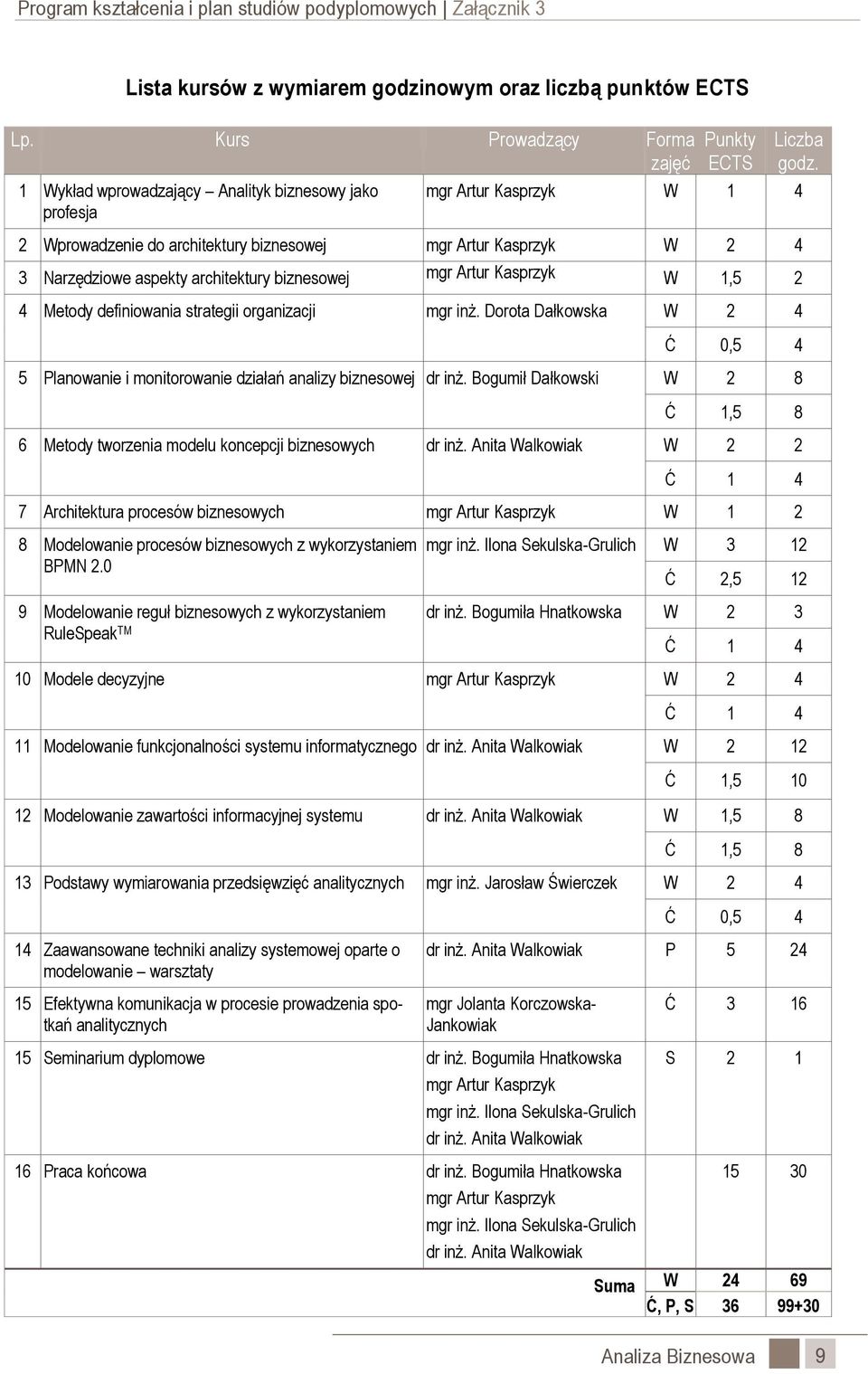 mgr Artur Kasprzyk W 1 4 2 Wprowadzenie do architektury biznesowej mgr Artur Kasprzyk W 2 4 3 Narzędziowe aspekty architektury biznesowej mgr Artur Kasprzyk W 1,5 2 4 Metody definiowania strategii