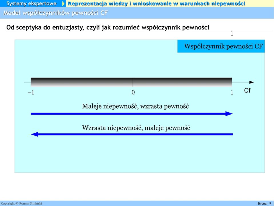 1 Cf Maleje niepewność, wzrasta pewność Wzrasta