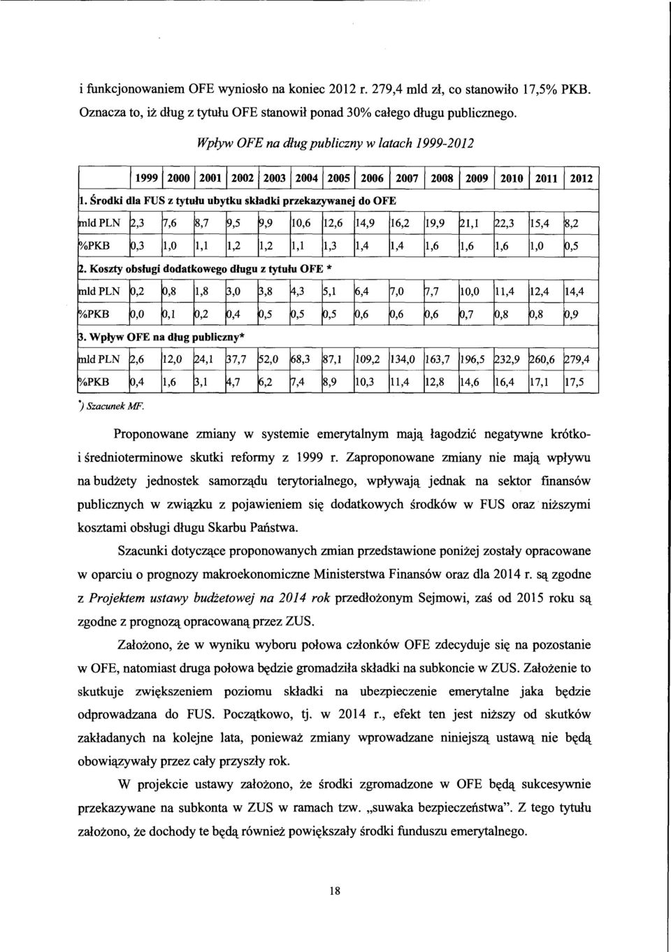 Srodki dla FUS z tytulu ubytku skladki przekazywanej do OFE jmldpln ~,3 j7,6 8,7 9,5 ~,9 10,6 12,6 14,9 16,2 19,9 ~1,1 ~2,3 15,4 8,2 YoPKB p,3 1,0 1,1 1,2 1,2 1,1 1,3 1,4 1,4 1,6 1,6 1,6 1,0 0,5 ~