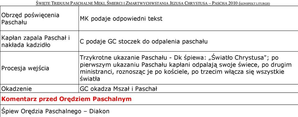 pierwszym ukazaniu Paschału kapłani odpalają swoje świece, po drugim ministranci, roznosząc je po kościele, po