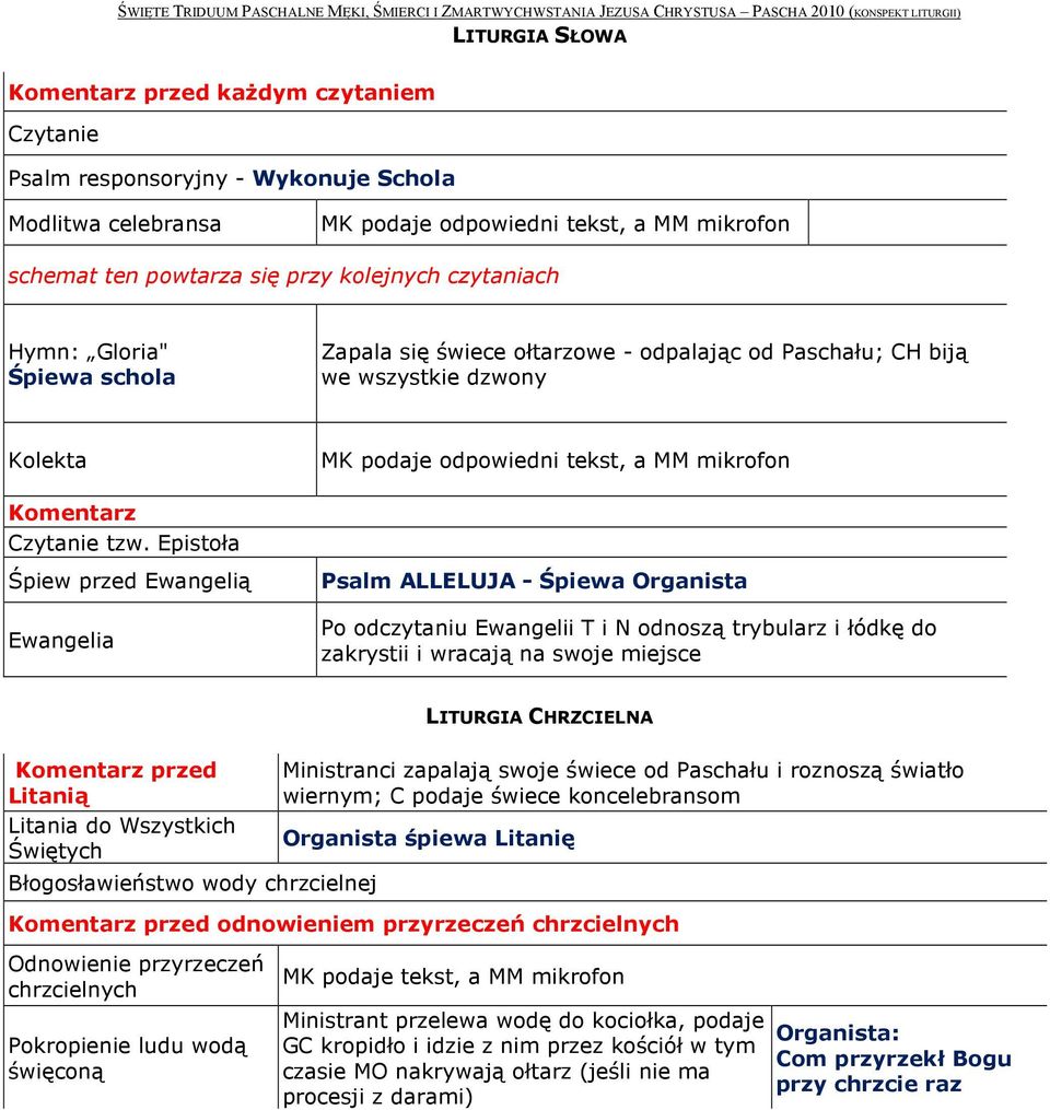 Epistoła Śpiew przed Ewangelią Ewangelia Psalm ALLELUJA - Śpiewa Organista Po odczytaniu Ewangelii T i N odnoszą trybularz i łódkę do zakrystii i wracają na swoje miejsce LITURGIA CHRZCIELNA