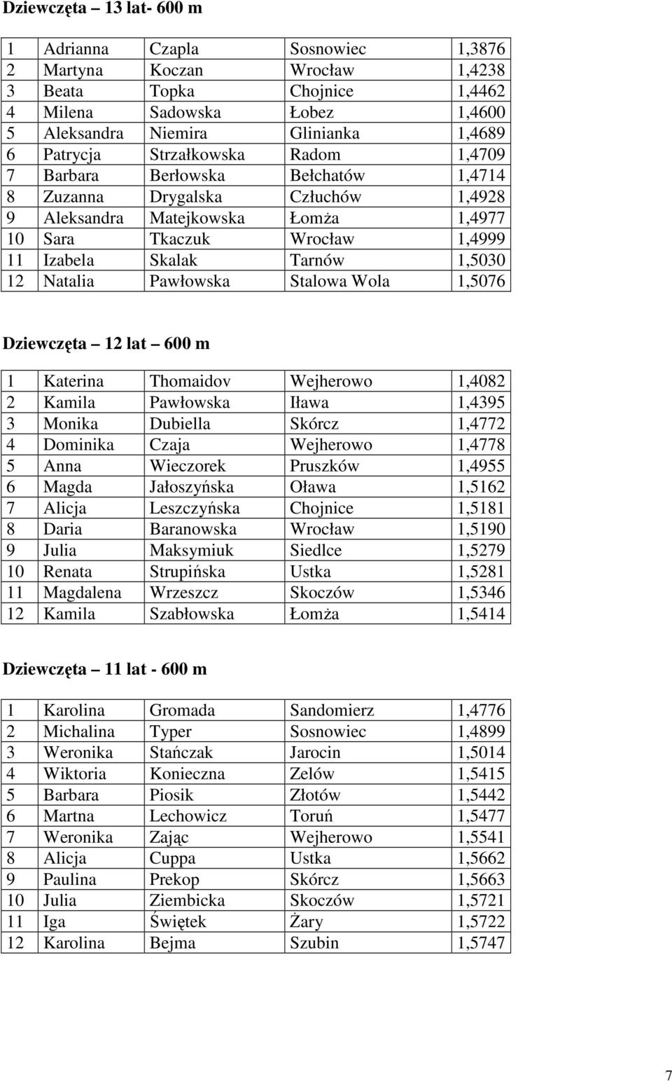 Tarnów 1,5030 12 Natalia Pawłowska Stalowa Wola 1,5076 Dziewczęta 12 lat 600 m 1 Katerina Thomaidov Wejherowo 1,4082 2 Kamila Pawłowska Iława 1,4395 3 Monika Dubiella Skórcz 1,4772 4 Dominika Czaja